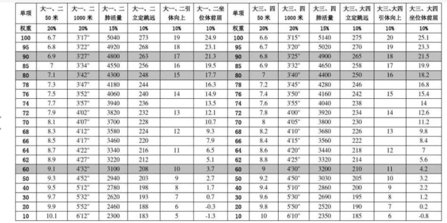 大学生体测bmi评分标准