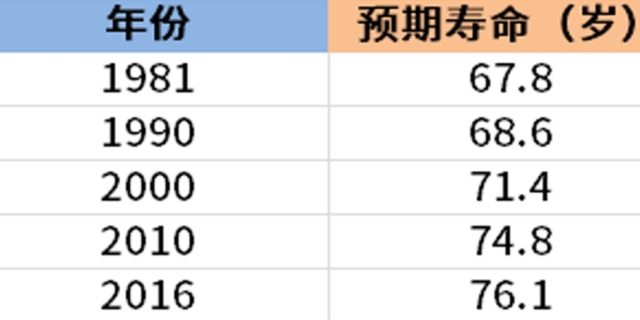 中国男性平均寿命