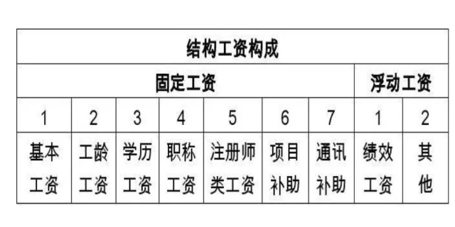 我国现行的工资制度通常包括什么