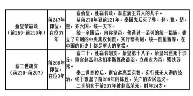 秦国历史帝王表及简介